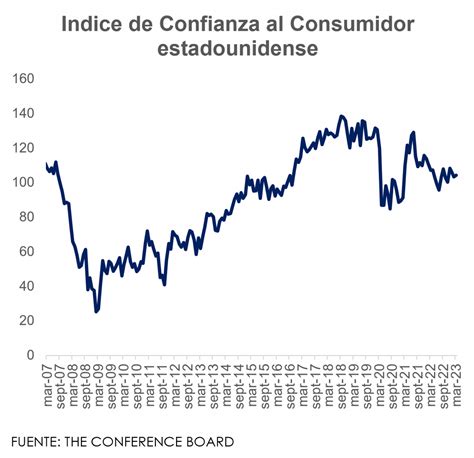 Confianza Del Consumidor Estadounidense Aumenta Impulsada Por Las