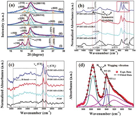 A X Ray Diffraction Patterns Of I Pure Pvdf Ii Pvdf Alo Rgo0 1