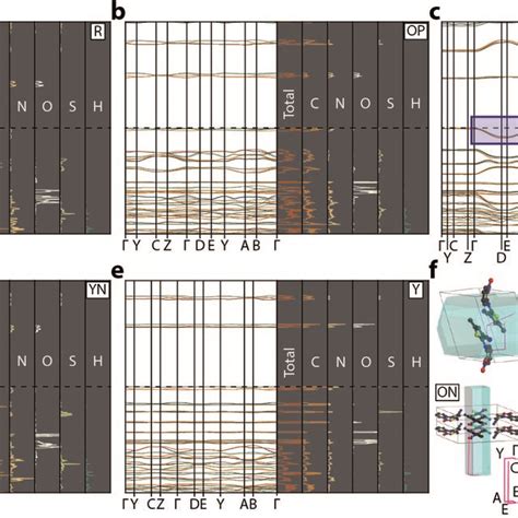 Calculated Electronic Band Structure Diagrams For The Roy Polymorphs Download Scientific