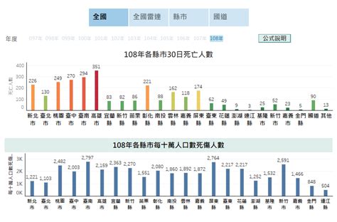 交通事故大揭秘！108年死傷數據一手掌握 自行車專區 168交通安全入口網