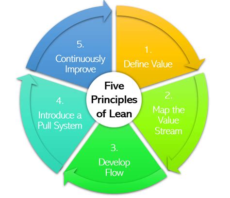 Five Principles Of Lean Manufacturing Nbkomputer