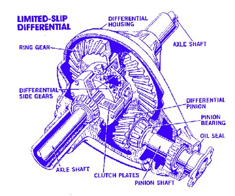 The Torsen Differential