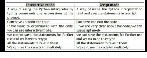 What Is The Difference Between Interactive Mode And Script Mode In