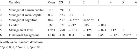 Descriptive Statistics Means Standard Deviations And Correlations