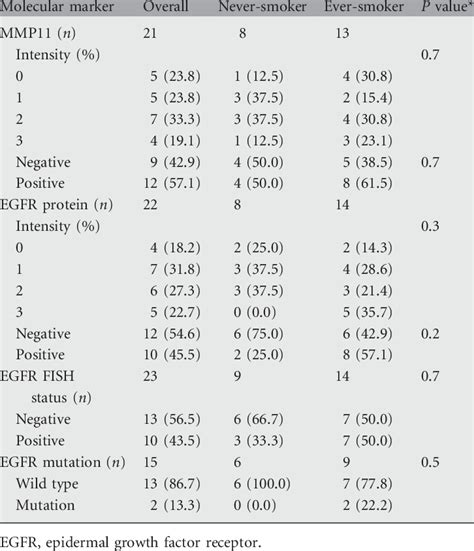 Molecular Markers And Smoking Status Download Table