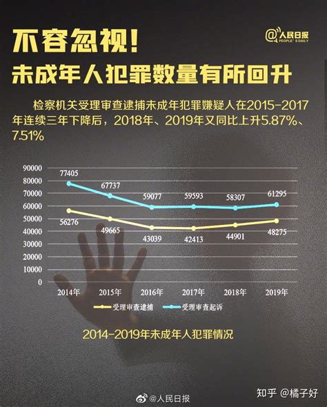 2014年～2019年•未成年人犯罪数据 知乎