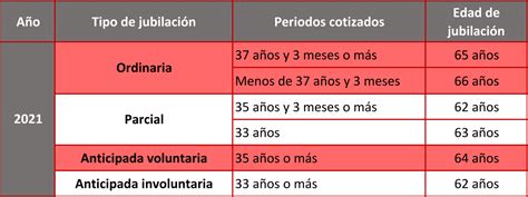 Pensiones edad de jubilación anticipada y otros cambios en 2021