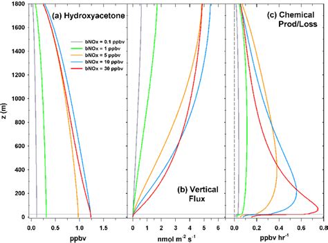 Vertical Profiles Of Hydroxyacetone A Mixing Ratio Ppbv B