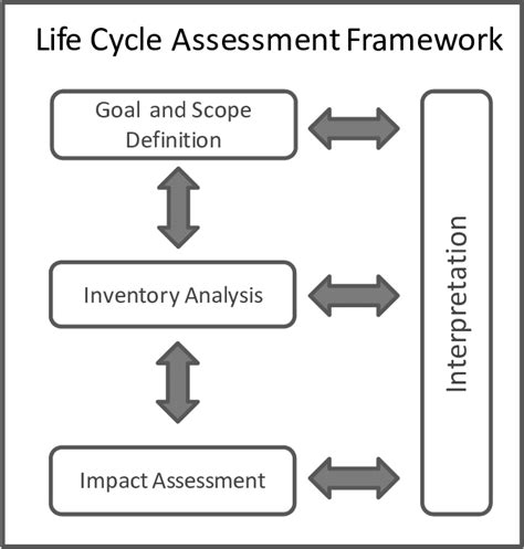 The Main Phases Of An Lca According To The Iso Standard 33 Download Scientific Diagram