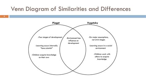 Vygotsky Vs Piaget Vs Erikson Online Primealture It