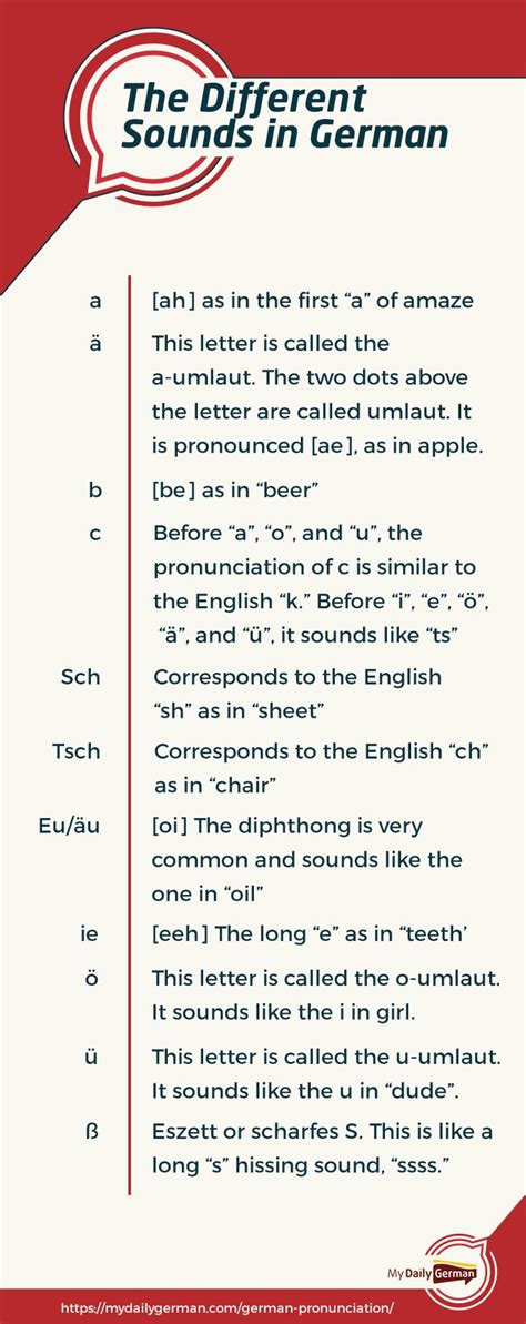 A Quick Guide to German Pronunciation and Alphabet