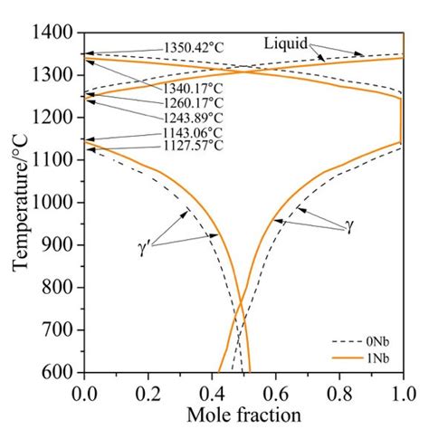 Phase Diagram Of The 0nb And 1nb Alloys Calculated By Thermo Calc With