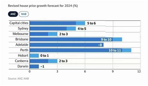 澳洲两家银行预测今年布里斯班的涨幅，在77 10之间！ 知乎