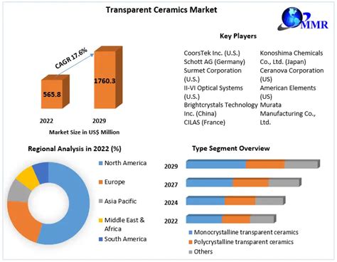 Transparent Ceramics Market Global Industry Forecast