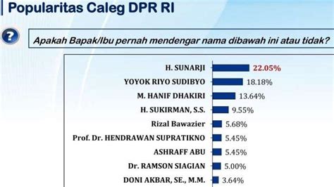 Survei LSI Strategi Ini Daftar Caleg Yang Diprediksi Bakal Lolos Ke