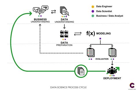 Data Science Process Cycle