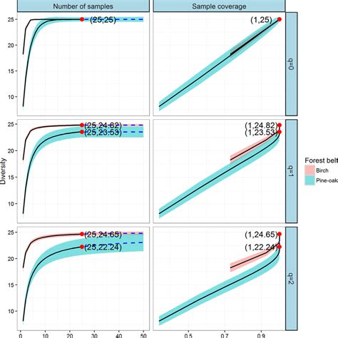 Sample Based And Coverage Based Rarefaction And Extrapolation Curves