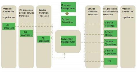 Knowledge Management Process Itil