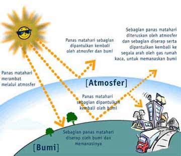 Gas Rumah Kaca | Generasi Hijau