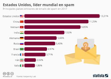 Gráfico Los países de la UE que más basura exportan Statista