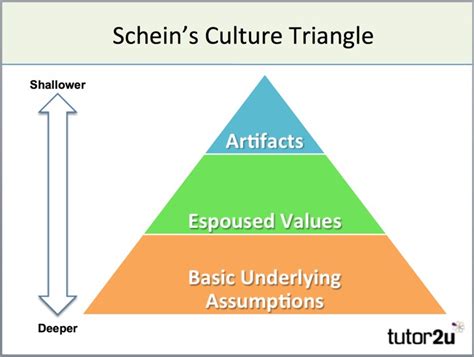 Interplay Between Corporate Culture And Organizational Leadership