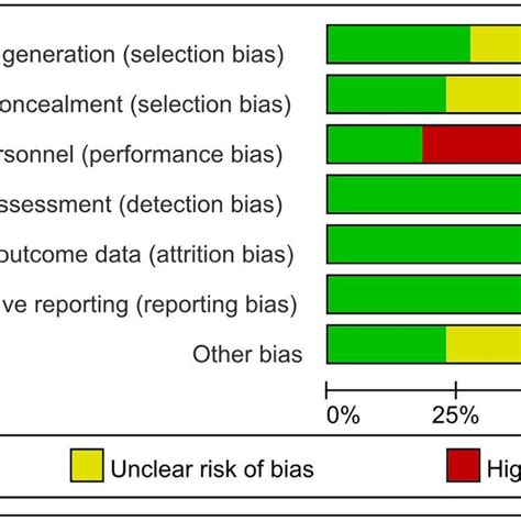 Summary Of Risk Of Bias By Domain Download Scientific Diagram