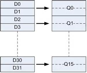 Arm NEON programming quick reference guide - Operating Systems blog ...