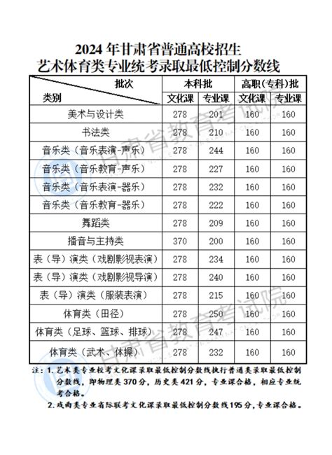 2024年31省份高考分数线汇总 —中国教育在线