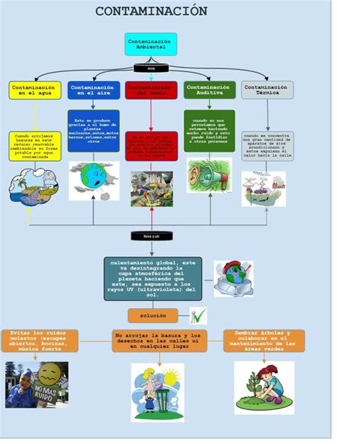 Esquema De La Contaminación Del Agua ¡fotos And Guía 2024