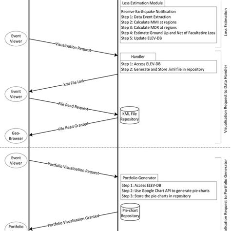 Interaction Between Client And Server System Download Scientific Diagram