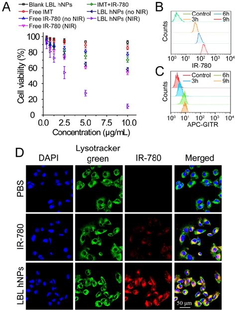 Figure From Ir Dye Loaded Tumor Targeting Theranostic Off