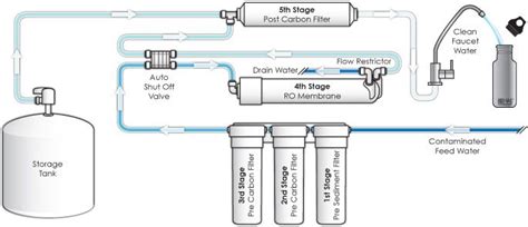 reverse osmosis diagram | Reverse osmosis water, Reverse osmosis water ...