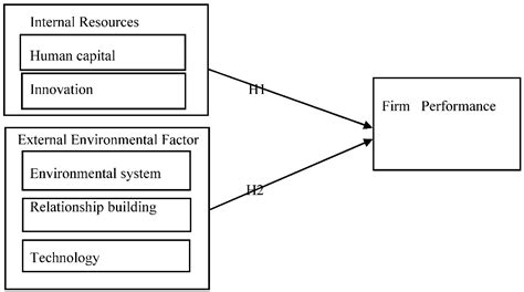 Ijfs Free Full Text Unravelling Factors Influencing Firm