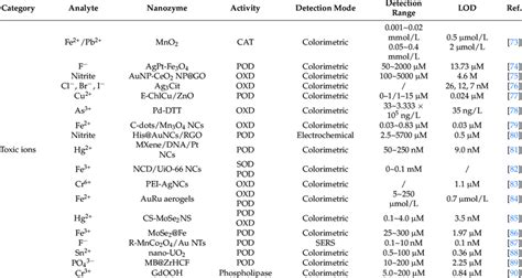 Summary of the application of nanozymes in environmental monitoring ...