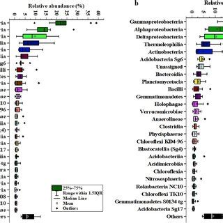 Boxplot Showing Relative Abundance Of A Total And B Rare Microbial