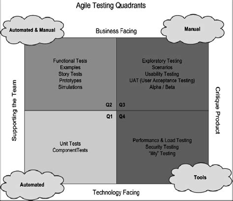 Agile Test Quadrants 8 Download Scientific Diagram