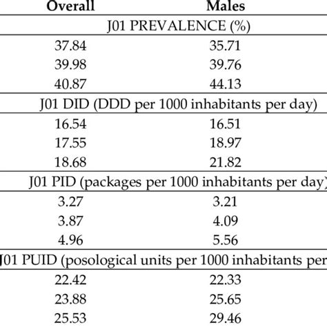 Antibiotic Prevalence Of Users And Consumption By Sex And Age Groups