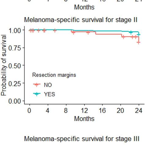 Kaplan Meier Curves For Overall And Melanoma Specific Survival Download Scientific Diagram