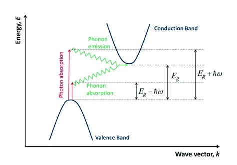 Schematic Representation Of Indirect Interband Transitions With