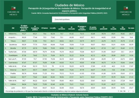 Ciudades Y Violencia En México Conoce El Tablero “percepción De Inseguridad En Las Ciudades