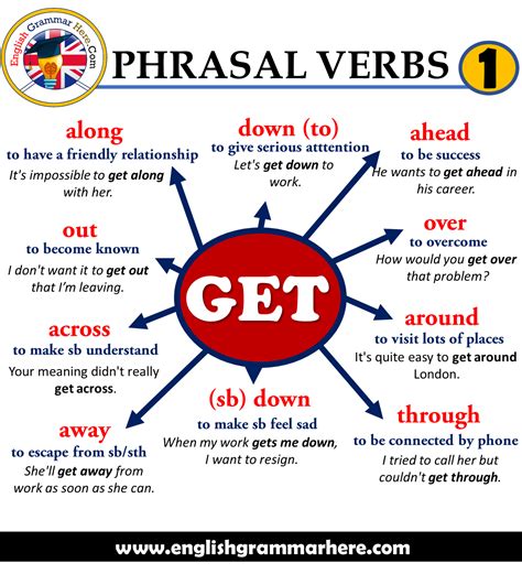 Phrasal Verbs Get Definitions And Example Sentences English