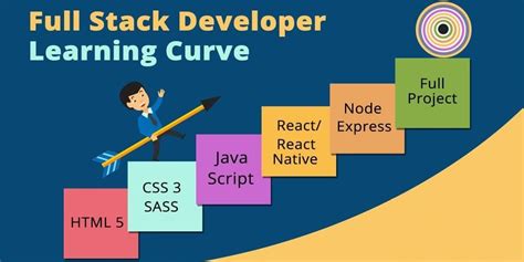 Skills You Need To Become A Full Stack Developer In Full Stack