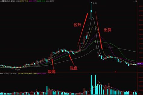 庄股的操盘过程与识别方法图解 拾荒网 专注股票涨停板打板技术技巧进阶的炒股知识学习网