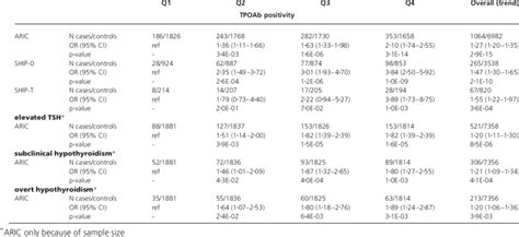 Prevalent Associations Between The Genetic Risk Score And Biomarker