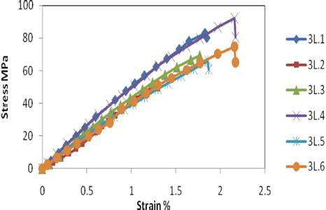 Stress-strain cure for fiberglass Figure 6. The stress-strain curve and... | Download Scientific ...