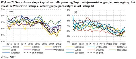 Czy warto inwestować w mieszkania w Polsce analiza opłacalności w