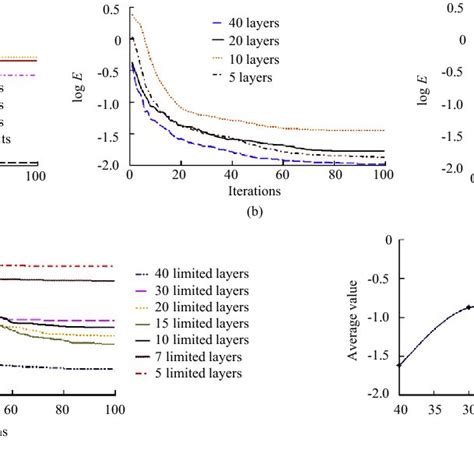 Average Iterative Convergence Curves Of Different Models With Different