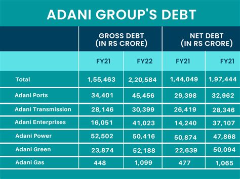 How Adani Created An Empire On A Pile Of Debt