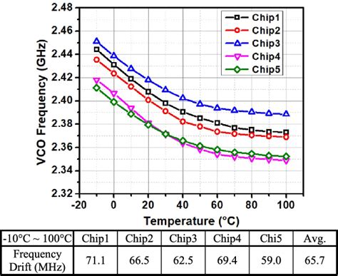 Figure From A Ghz Frequency Drift Compensated Phase Locked Loop