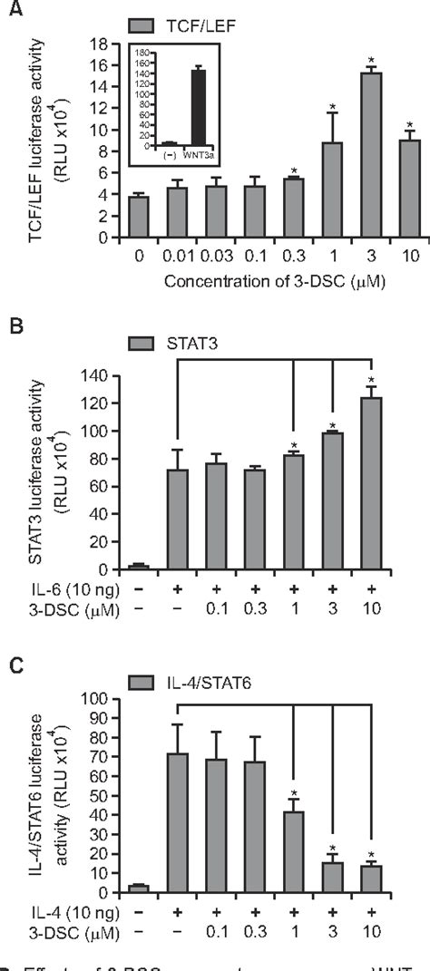 Figure From Deoxysappanchalcone Promotes Proliferation Of Human